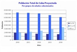La gráfica muestra cómo la población de 60 años o más duplicaría ya en 2025 a la de 0 a 14.