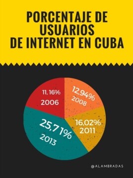 Porcentaje de Internet en Cuba. Datos ONEI, 2013. Infográfica: Luis F. Rojas.