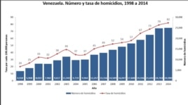 Gráfica del número de homicidios en Venezuela.