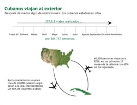 Datos de viajes de cubanos a EEUU