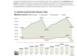 Parte de la información que aporta Cinco Días sobre la balanza comercial entre España y Cuba.