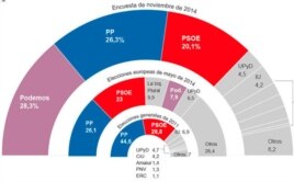 Distribución posible del Congreso español si las elecciones ocurrieran en noviembre del 2014.