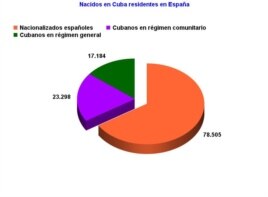 En España hay casi 120.000 cubanos, aunque unos la gran mayoría se han nacionalizado y no son considerados extranjeros.