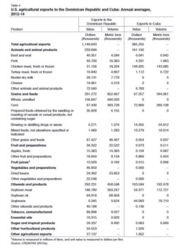 Tabla comparativa de exportaciones de EEUU a Rep. Dominicana y Cuba en el período 2012-2014. Fuente: Departamento de Agricultura.
