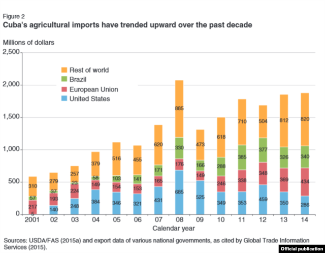 Importaciones cubanas de alimentos de 2001-2014