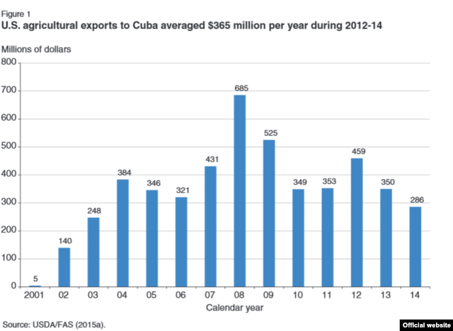 Exportaciones de EEUU a Cuba 2001-2014