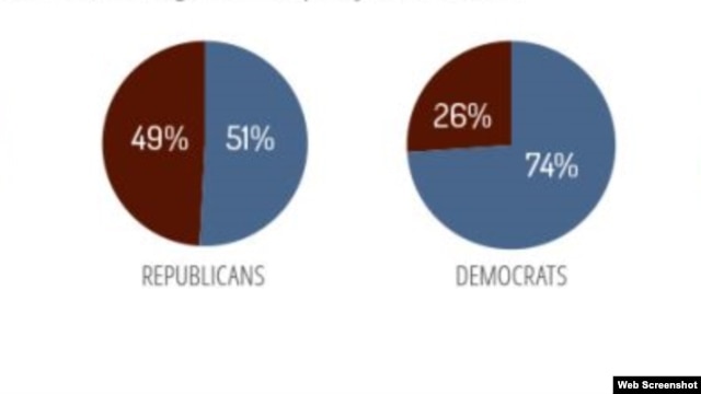 Gráficas que muestran los resultados de la encuesta de Beyond The Beltway.