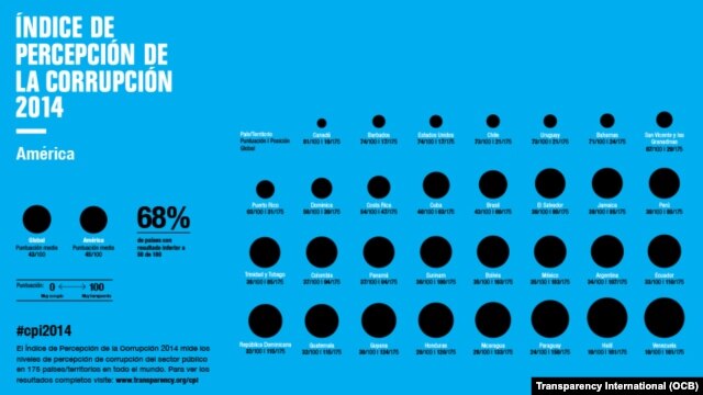 Índice de percepción de la corrupción 2014 | América