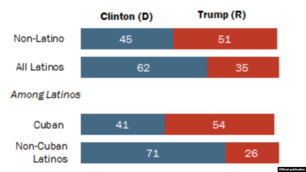 Gráfica del Pew Research Center sobre el voto cubanoamericano en elecciones 2016.