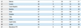 Cuba comparte al lugar 63 con Ghana y Arabia Saudita en el Indice de Percepción de la Corrupción 2013.
