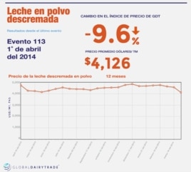 Global Dairy Trade - Leche Descremada