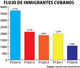 Flujo de inmigrantes cubanos por año fiscal.