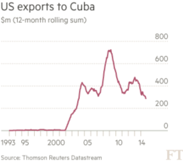 Cuba ha importado de EEUU más de $5.000 millones en alimentos desde 2001. El pico (más de 700 millones) corresponde a 2008.