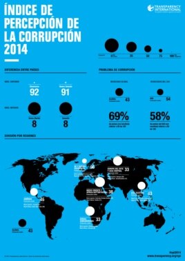 Índice de percepción de la corrupción 2014.