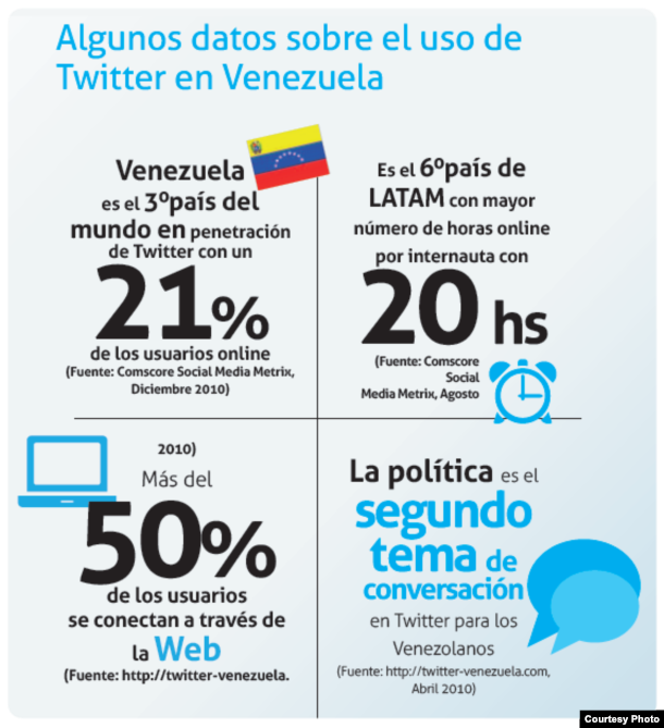 Estadística del uso de redes en Venezuela.