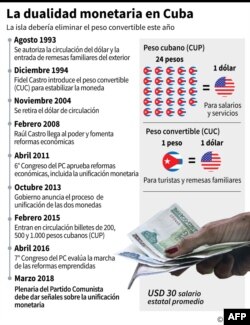 Gráfico de la dualidad monetaria en Cuba.