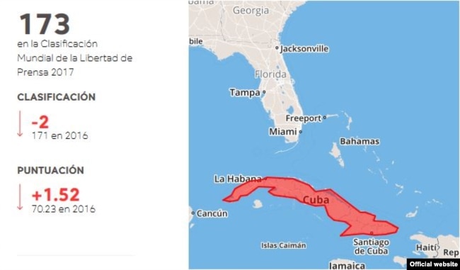 Cuba ocupó el lugar 173, en una lista de 180 países, sobre la libertad de prensa en el mundo.