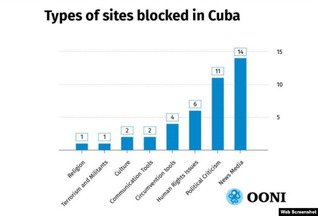 Una gráfica de la OONI que muestra las categorías de sitios censurados.