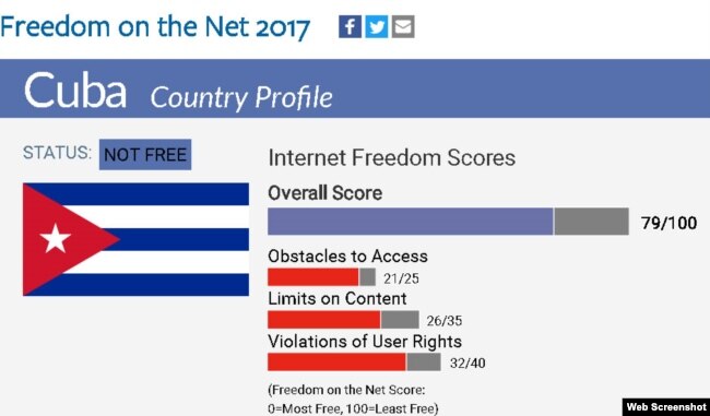 Cuba acumuló alta puntuación negativa en varios aspectos evaluados para el informe 2017 de Freddom House sobre Libertad de Internet.
