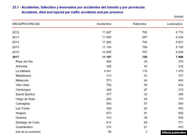 Tabla estadística de accidentes de tránsito en Cuba. (ONE)